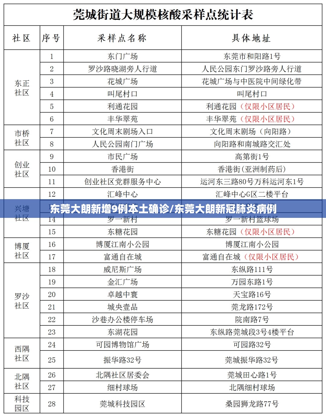 东莞大朗新增9例本土确诊/东莞大朗新冠肺炎病例