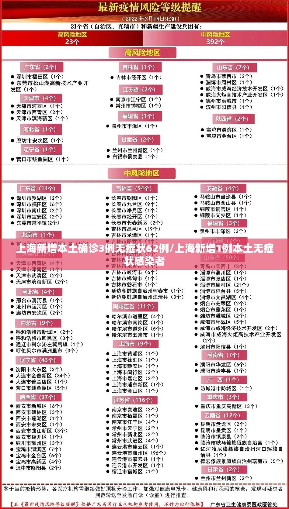 上海新增本土确诊3例无症状62例/上海新增1例本土无症状感染者