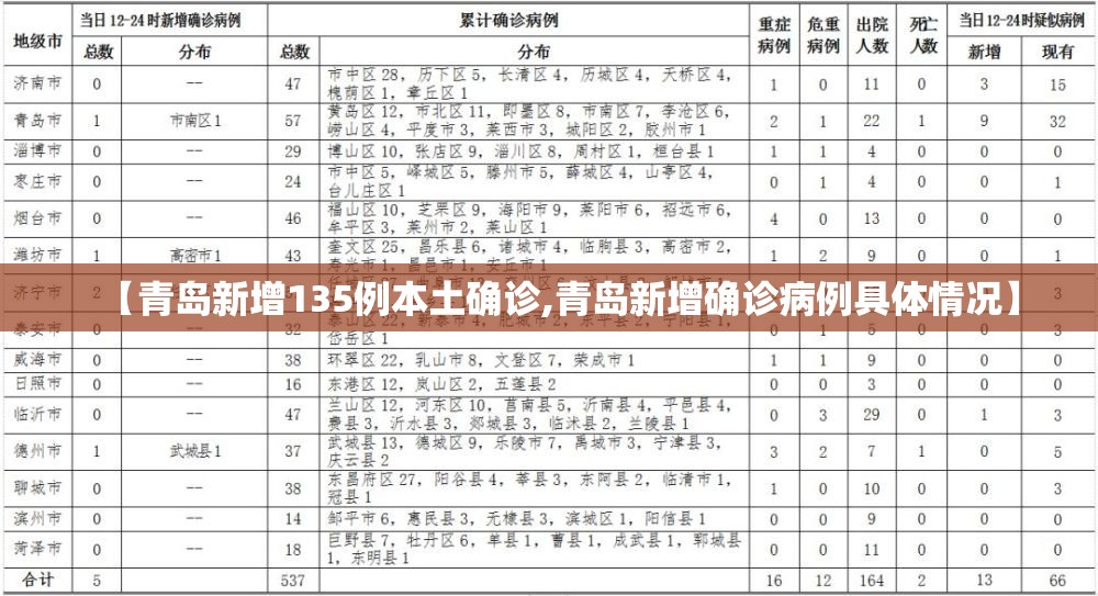 【青岛新增135例本土确诊,青岛新增确诊病例具体情况】