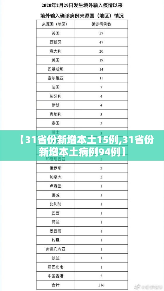 【31省份新增本土15例,31省份新增本土病例94例】 【31省份新增本土15例,31省份新增本土病例94例】