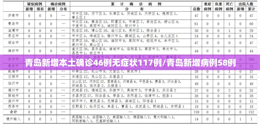 青岛新增本土确诊46例无症状117例/青岛新增病例58例