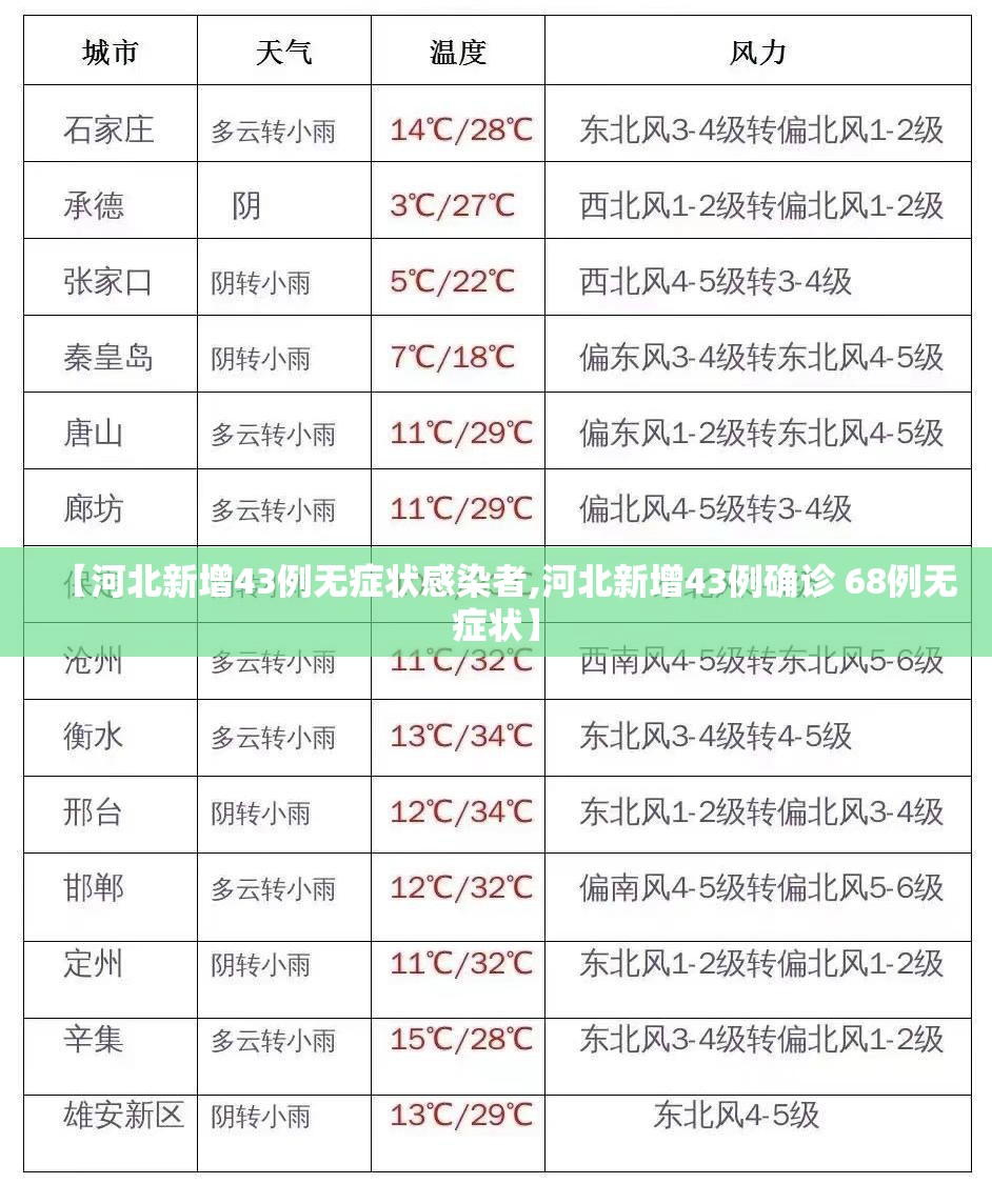 【河北新增43例无症状感染者,河北新增43例确诊 68例无症状】 【河北新增43例无症状感染者,河北新增43例确诊 68例无症状】