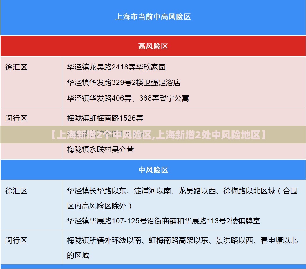 【上海新增2个中风险区,上海新增2处中风险地区】 【上海新增2个中风险区,上海新增2处中风险地区】