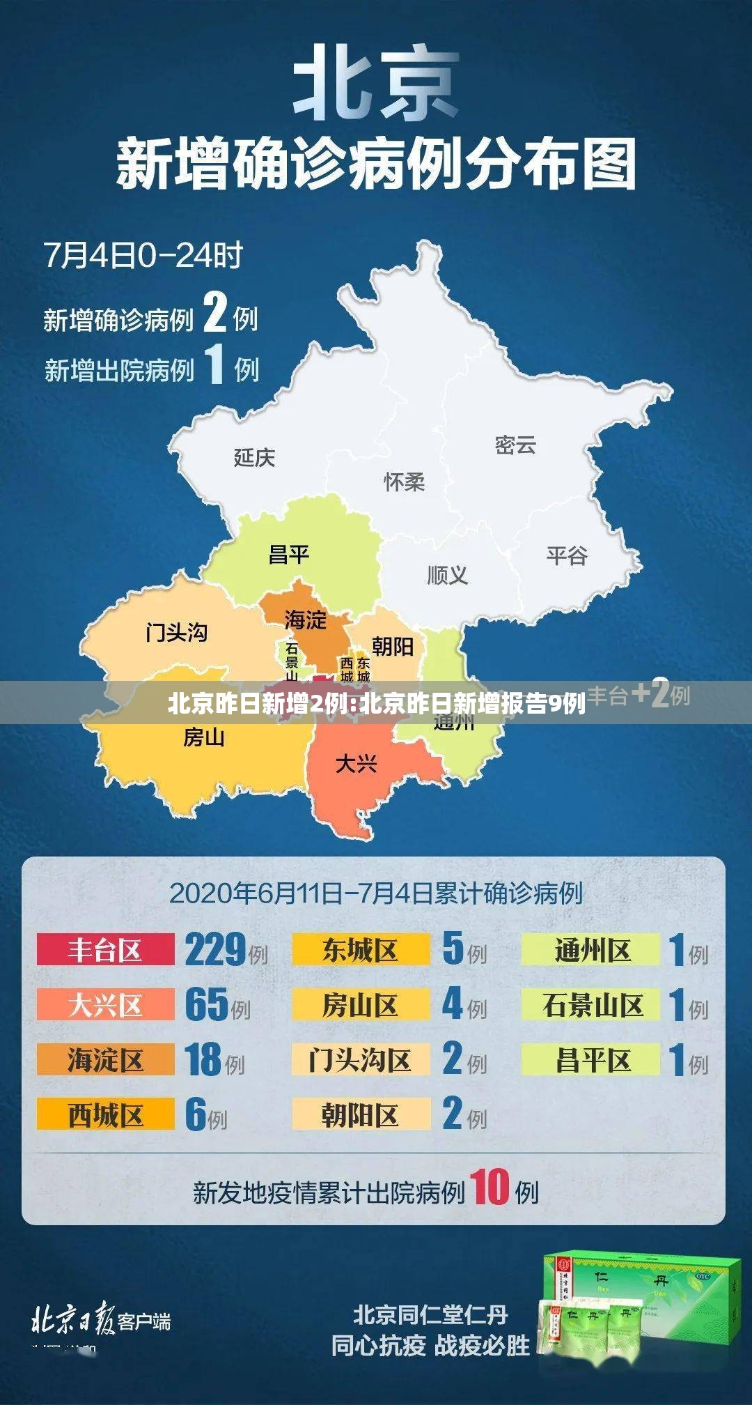 北京昨日新增2例:北京昨日新增报告9例