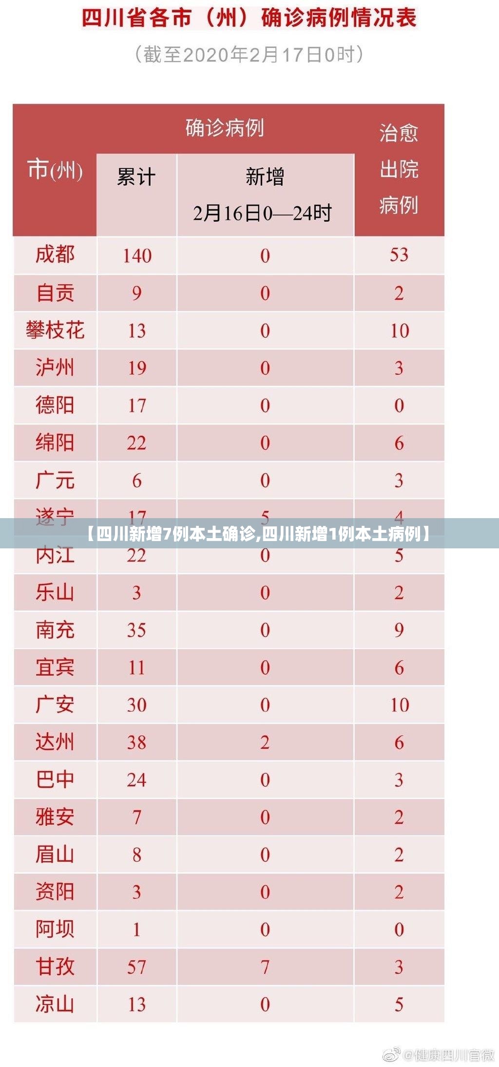 【四川新增7例本土确诊,四川新增1例本土病例】