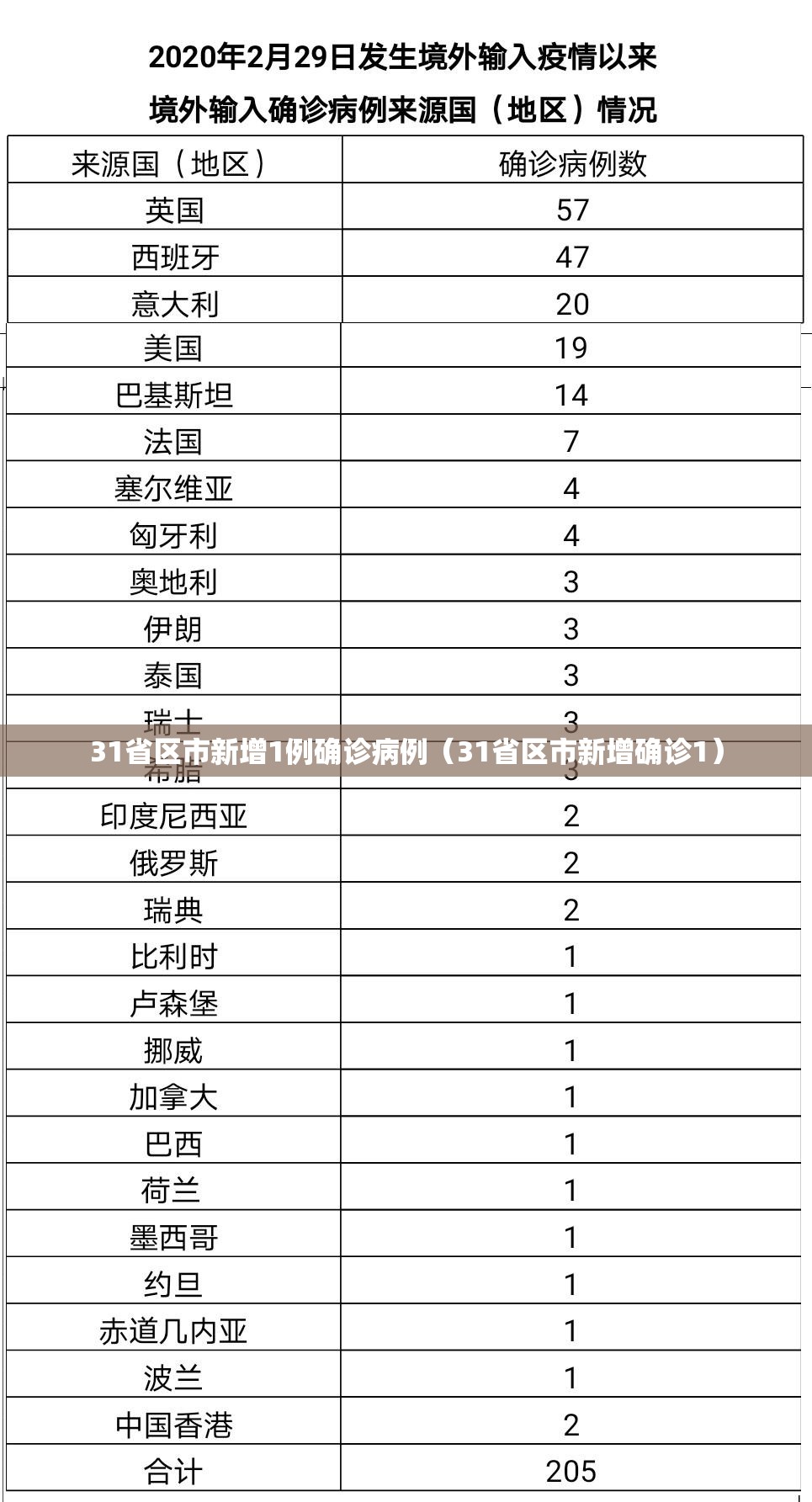 31省区市新增1例确诊病例(31省区市新增确诊1) 31省区市新增1例确诊病例(31省区市新增确诊1)