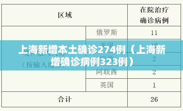 上海新增本土确诊274例(上海新增确诊病例323例) 上海新增本土确诊274例(上海新增确诊病例323例)