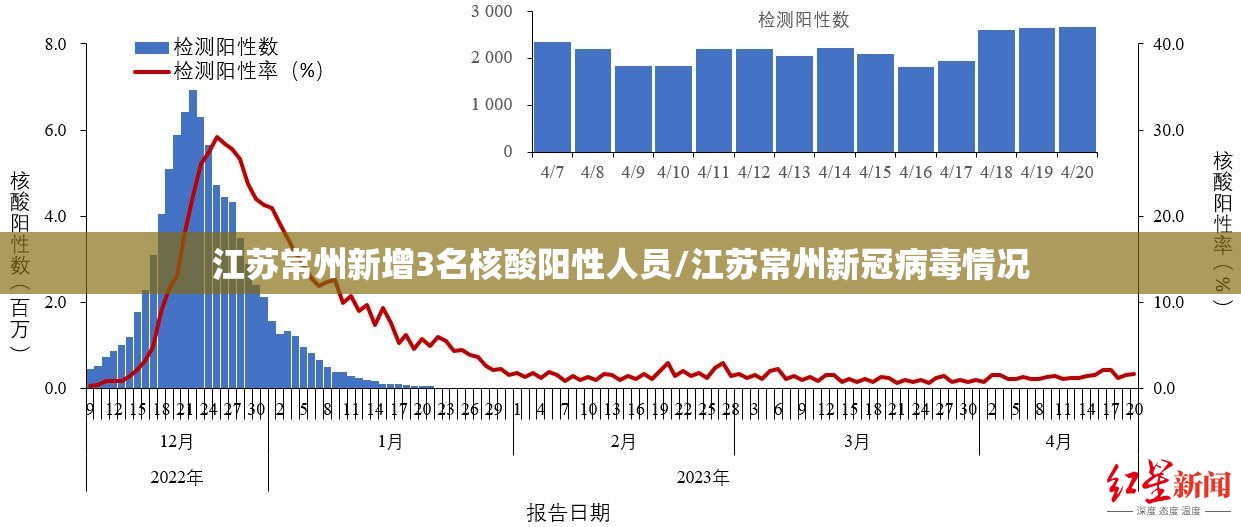 江苏常州新增3名核酸阳性人员/江苏常州新冠病毒情况 江苏常州新增3名核酸阳性人员/江苏常州新冠病毒情况
