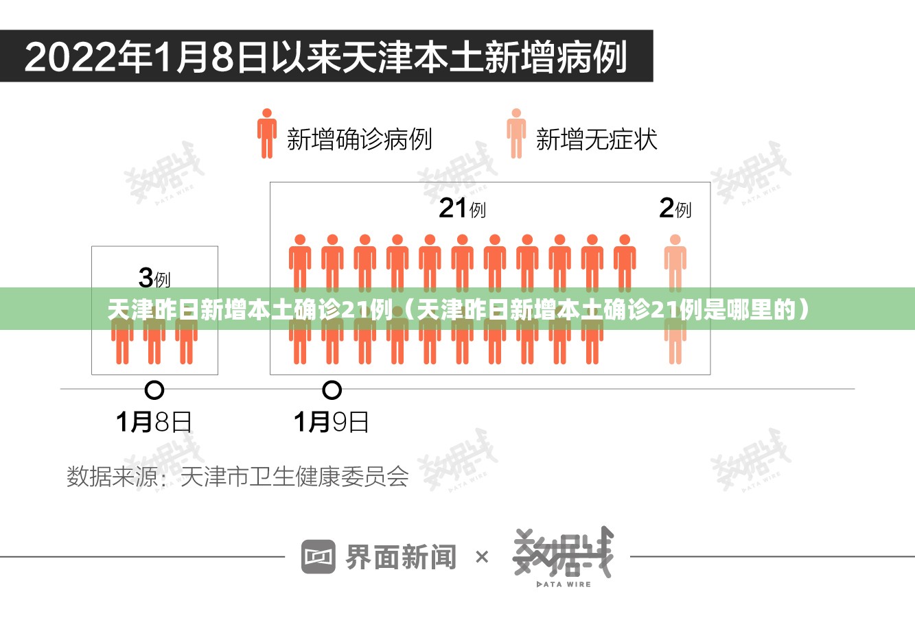 天津昨日新增本土确诊21例(天津昨日新增本土确诊21例是哪里的) 天津昨日新增本土确诊21例(天津昨日新增本土确诊21例是哪里的)
