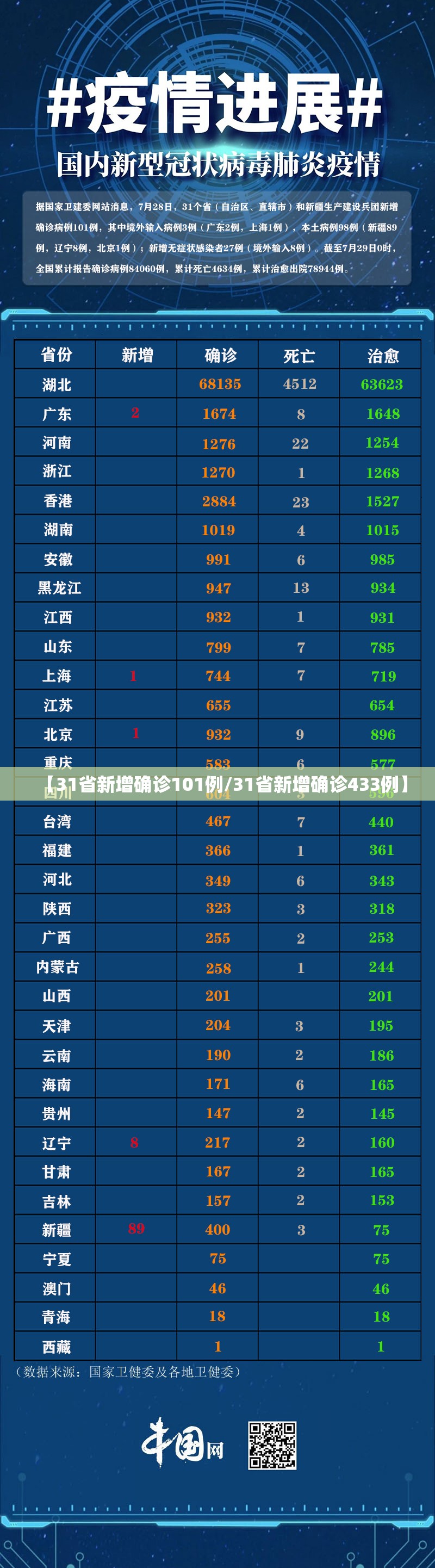 【31省新增确诊101例/31省新增确诊433例】 【31省新增确诊101例/31省新增确诊433例】