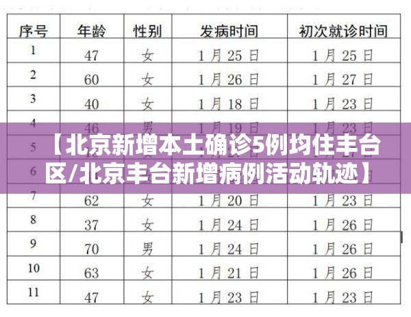 【北京新增本土确诊5例均住丰台区/北京丰台新增病例活动轨迹】 【北京新增本土确诊5例均住丰台区/北京丰台新增病例活动轨迹】