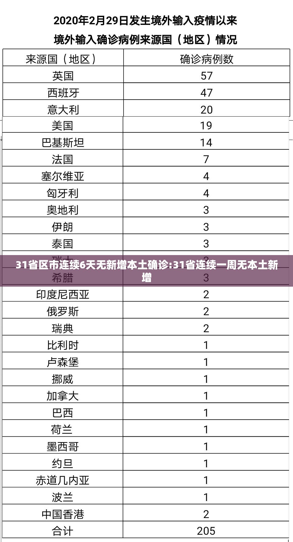 31省区市连续6天无新增本土确诊:31省连续一周无本土新增 31省区市连续6天无新增本土确诊:31省连续一周无本土新增