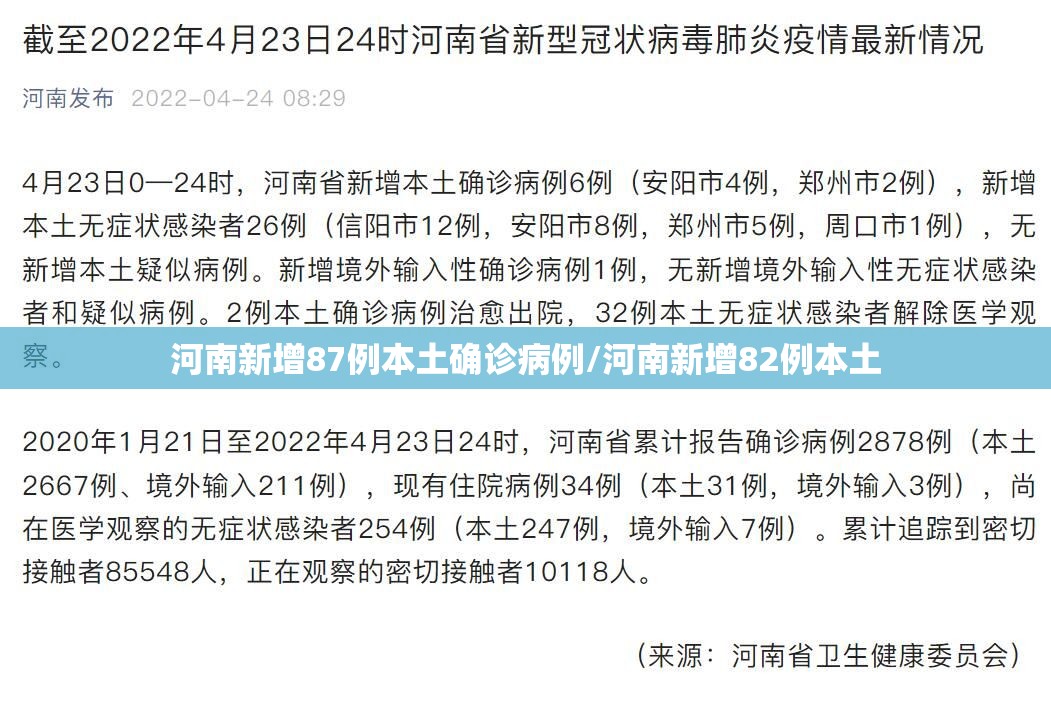 河南新增87例本土确诊病例/河南新增82例本土 河南新增87例本土确诊病例/河南新增82例本土