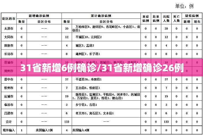 31省新增6例确诊/31省新增确诊26例 31省新增6例确诊/31省新增确诊26例