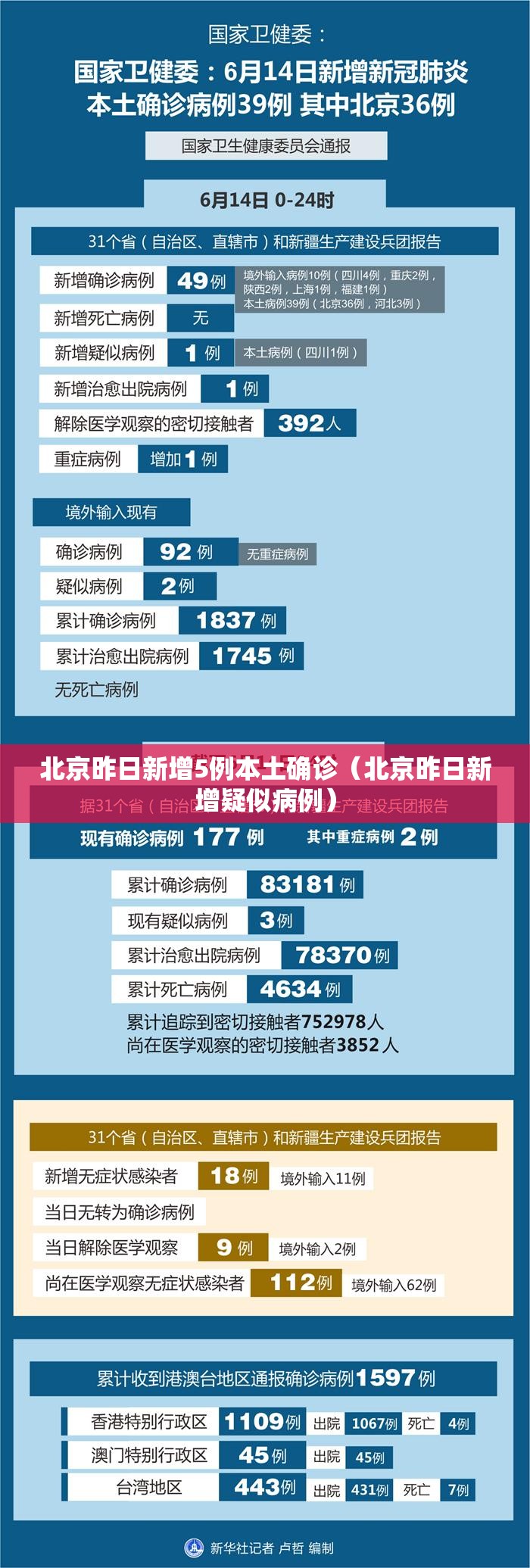 北京昨日新增5例本土确诊(北京昨日新增疑似病例) 北京昨日新增5例本土确诊(北京昨日新增疑似病例)