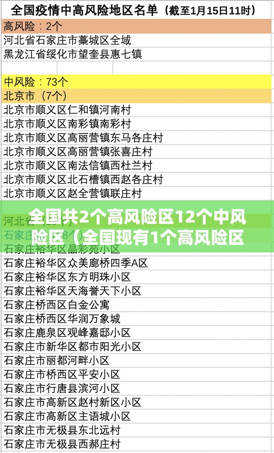 全国共2个高风险区12个中风险区(全国现有1个高风险区13个中风险区) 全国共2个高风险区12个中风险区(全国现有1个高风险区13个中风险区)