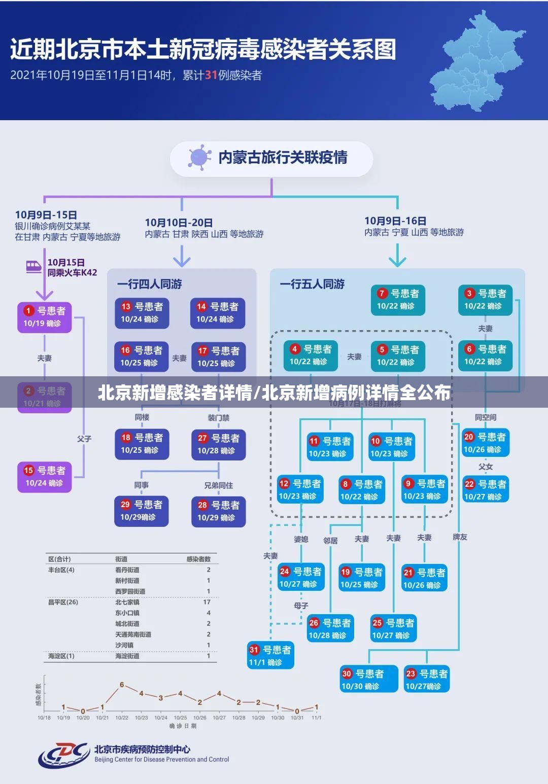 北京新增感染者详情/北京新增病例详情全公布