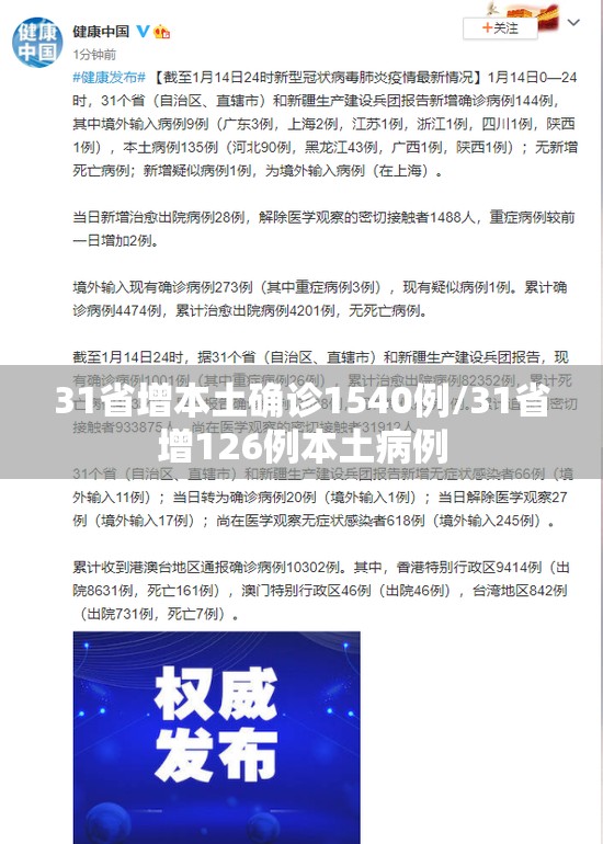 31省增本土确诊1540例/31省增126例本土病例 31省增本土确诊1540例/31省增126例本土病例