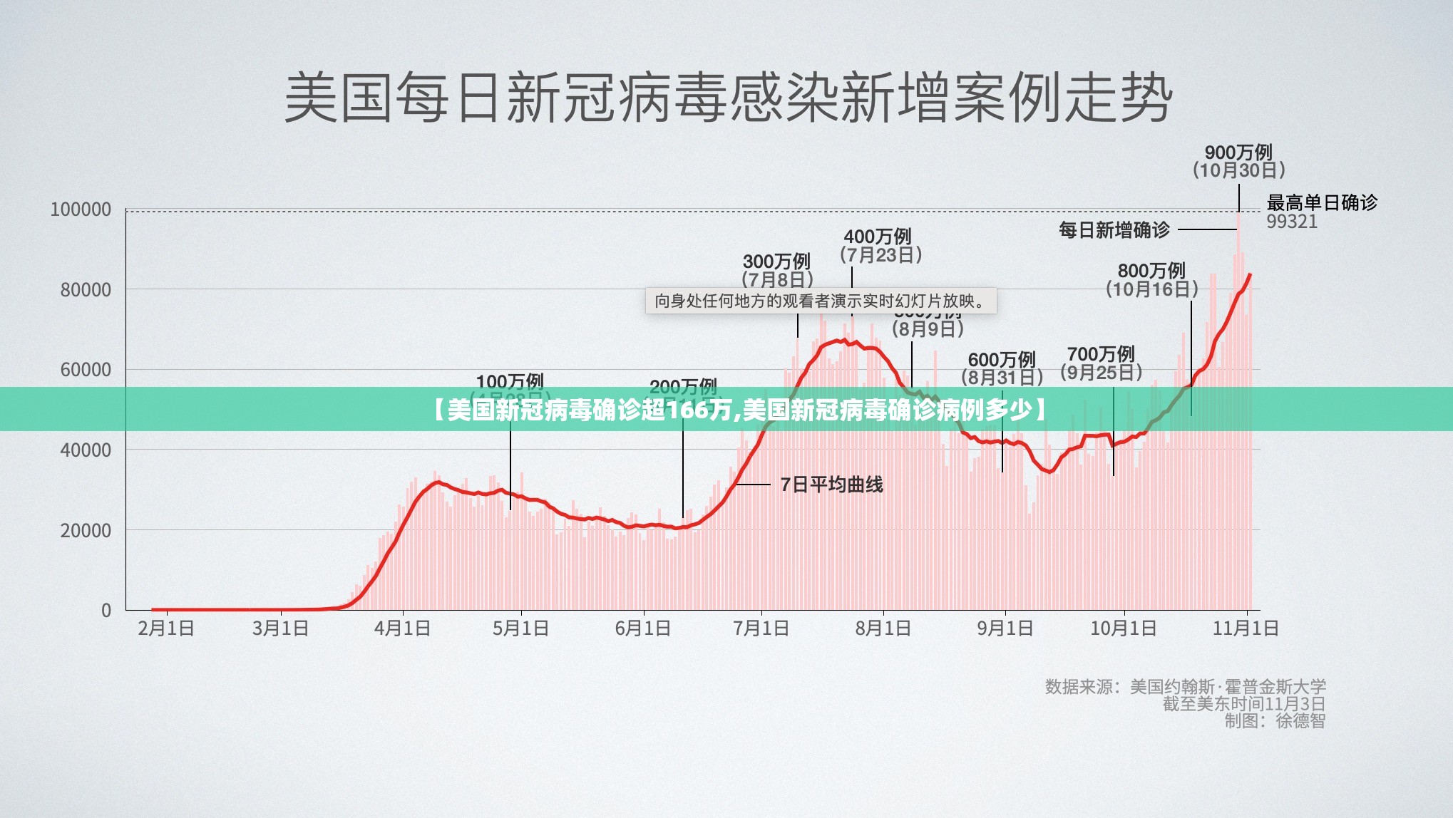 【美国新冠病毒确诊超166万,美国新冠病毒确诊病例多少】 【美国新冠病毒确诊超166万,美国新冠病毒确诊病例多少】