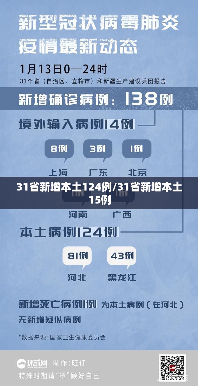 31省新增本土124例/31省新增本土15例