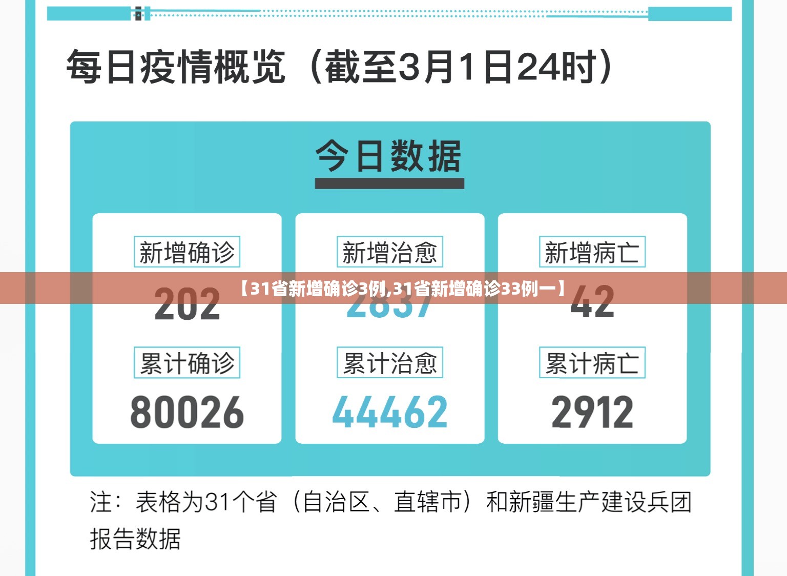 【31省新增确诊3例,31省新增确诊33例一】 【31省新增确诊3例,31省新增确诊33例一】