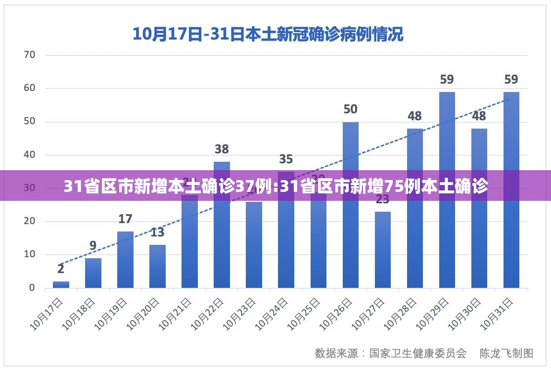 31省区市新增本土确诊37例:31省区市新增75例本土确诊
