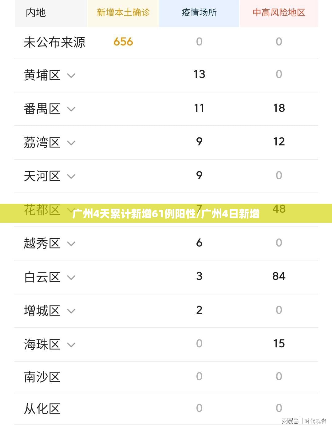 广州4天累计新增61例阳性/广州4日新增