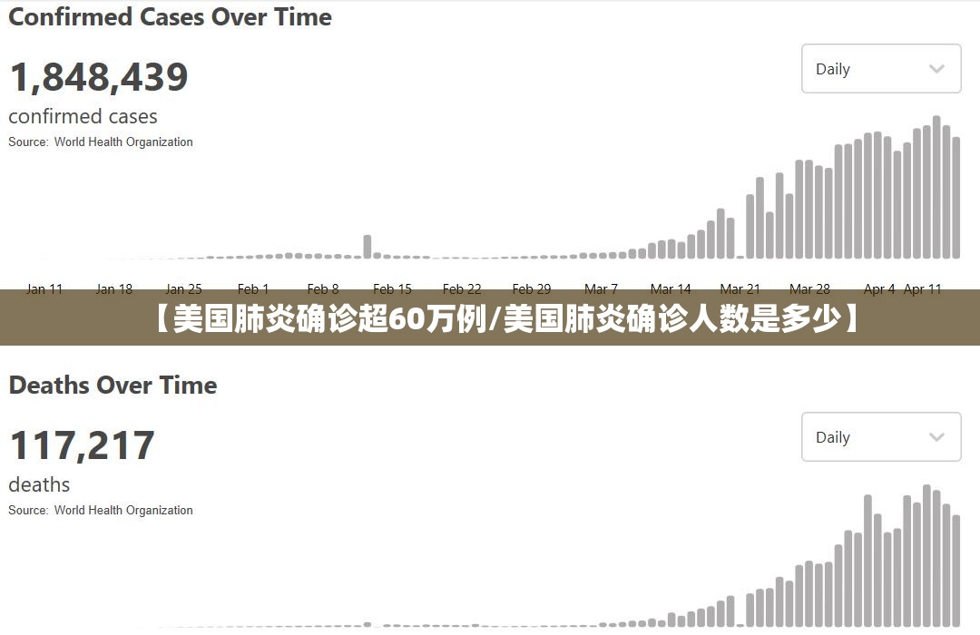 【美国肺炎确诊超60万例/美国肺炎确诊人数是多少】 【美国肺炎确诊超60万例/美国肺炎确诊人数是多少】