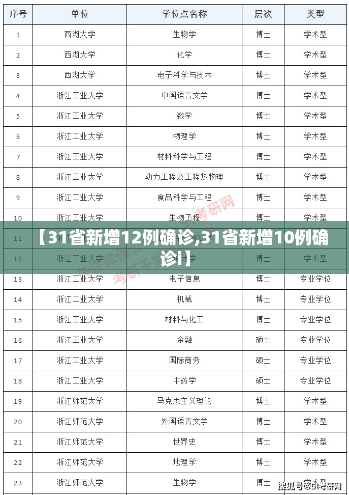 【31省新增12例确诊,31省新增10例确诊i】 【31省新增12例确诊,31省新增10例确诊i】