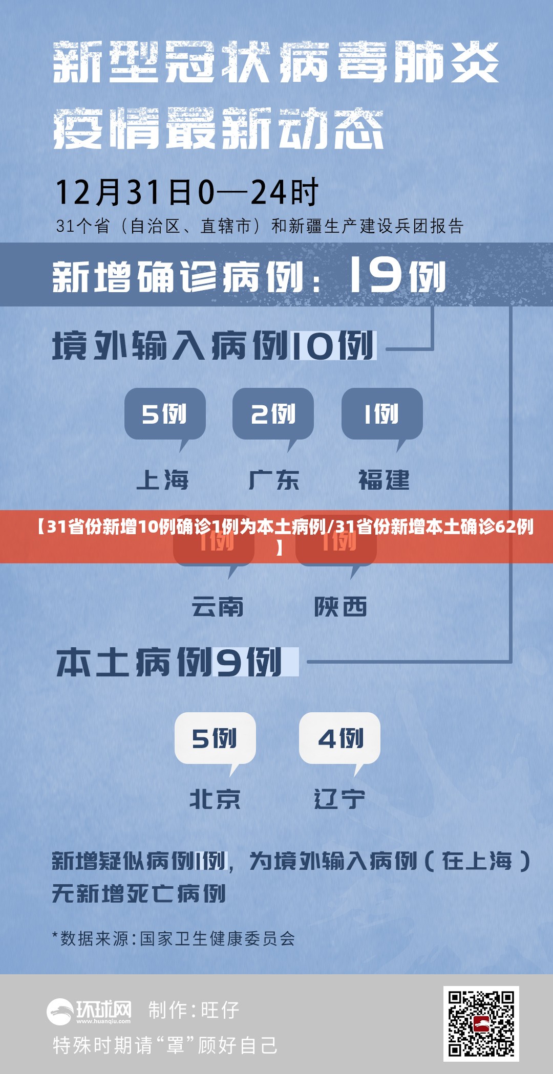 【31省份新增10例确诊1例为本土病例/31省份新增本土确诊62例】