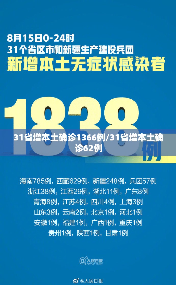 31省增本土确诊1366例/31省增本土确诊62例