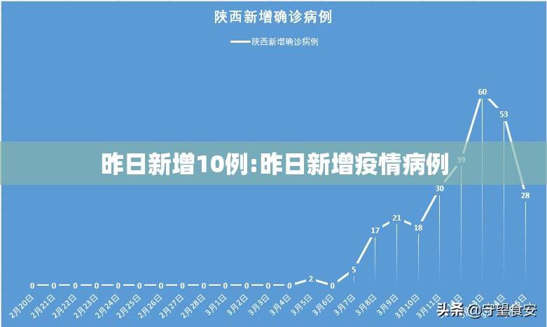 昨日新增10例:昨日新增疫情病例
