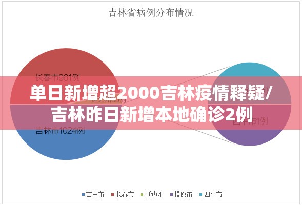 单日新增超2000吉林疫情释疑/吉林昨日新增本地确诊2例