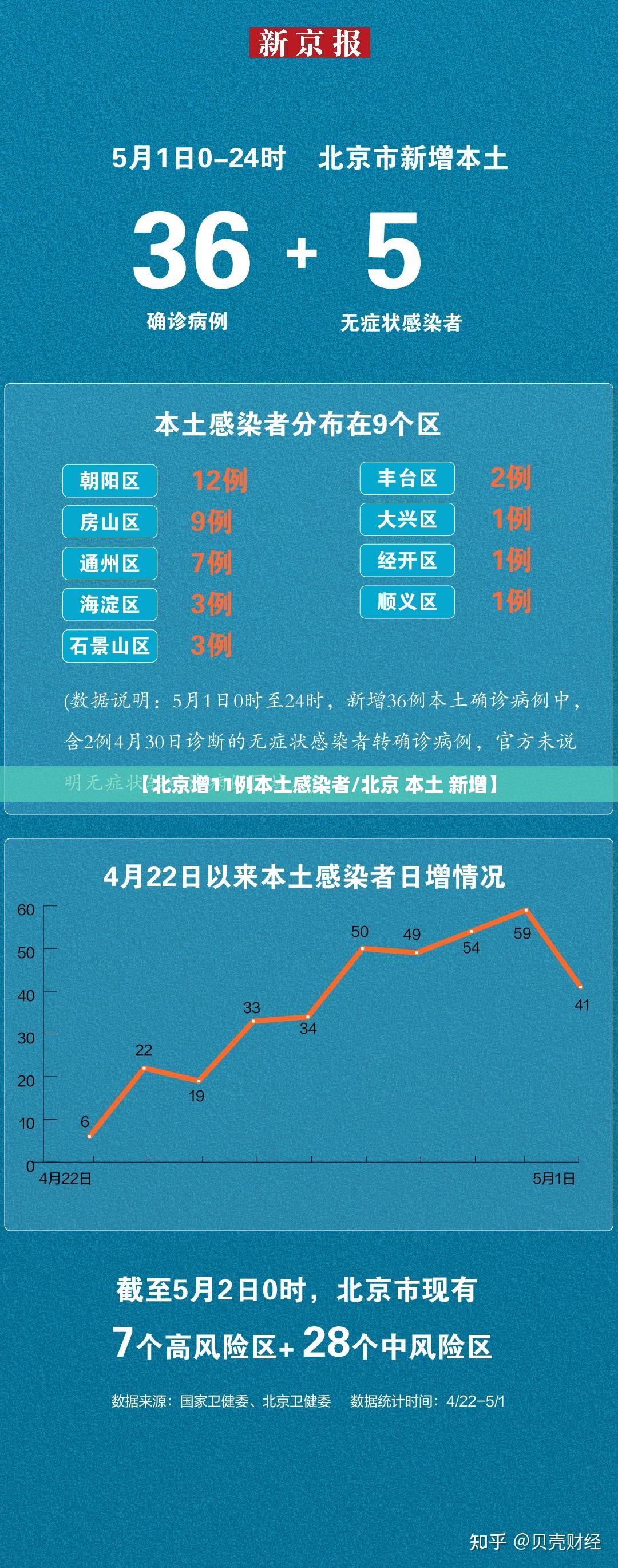 【北京增11例本土感染者/北京 本土 新增】