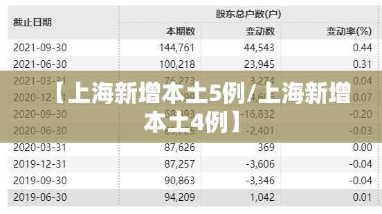 【上海新增本土5例/上海新增本土4例】