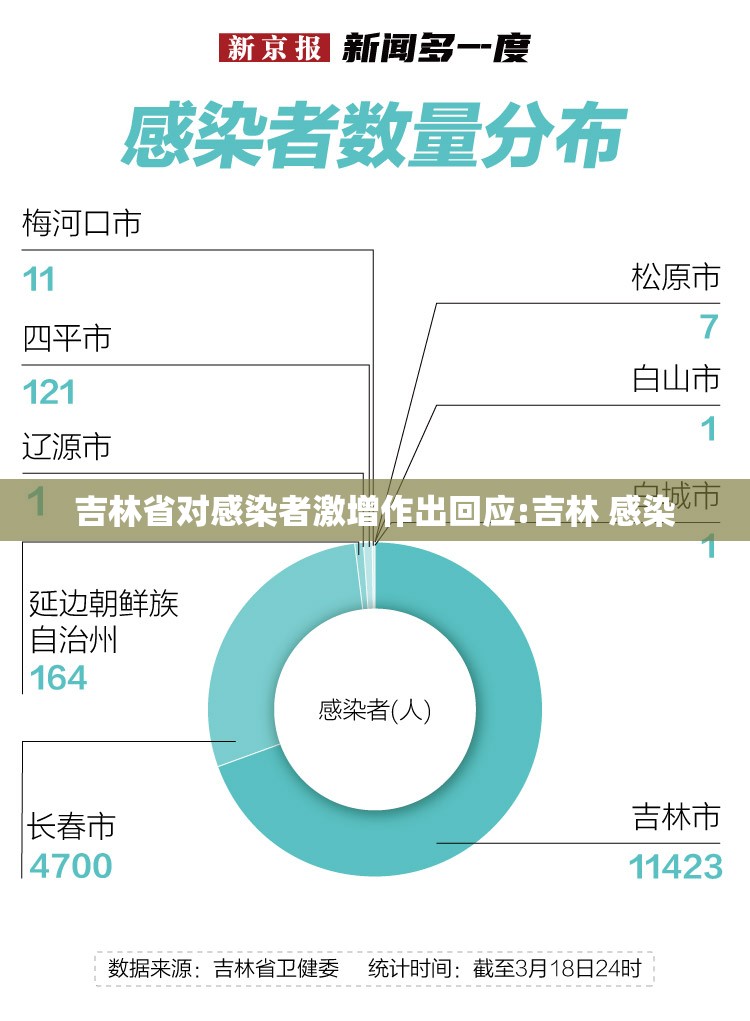 吉林省对感染者激增作出回应:吉林 感染