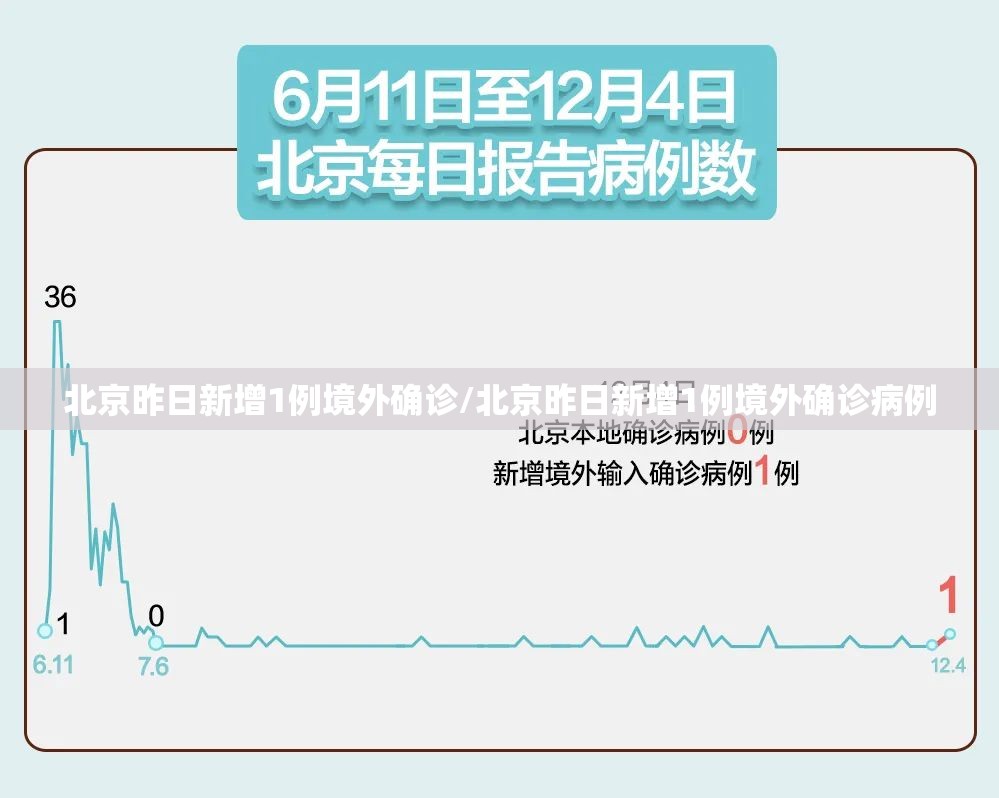 北京昨日新增1例境外确诊/北京昨日新增1例境外确诊病例