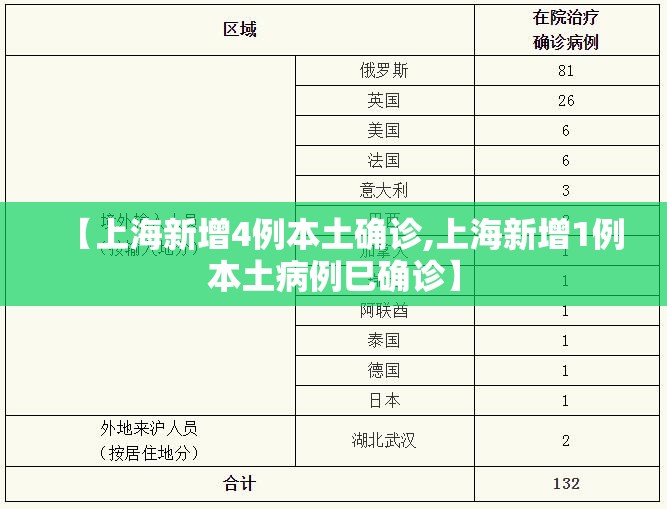【上海新增4例本土确诊,上海新增1例本土病例巳确诊】