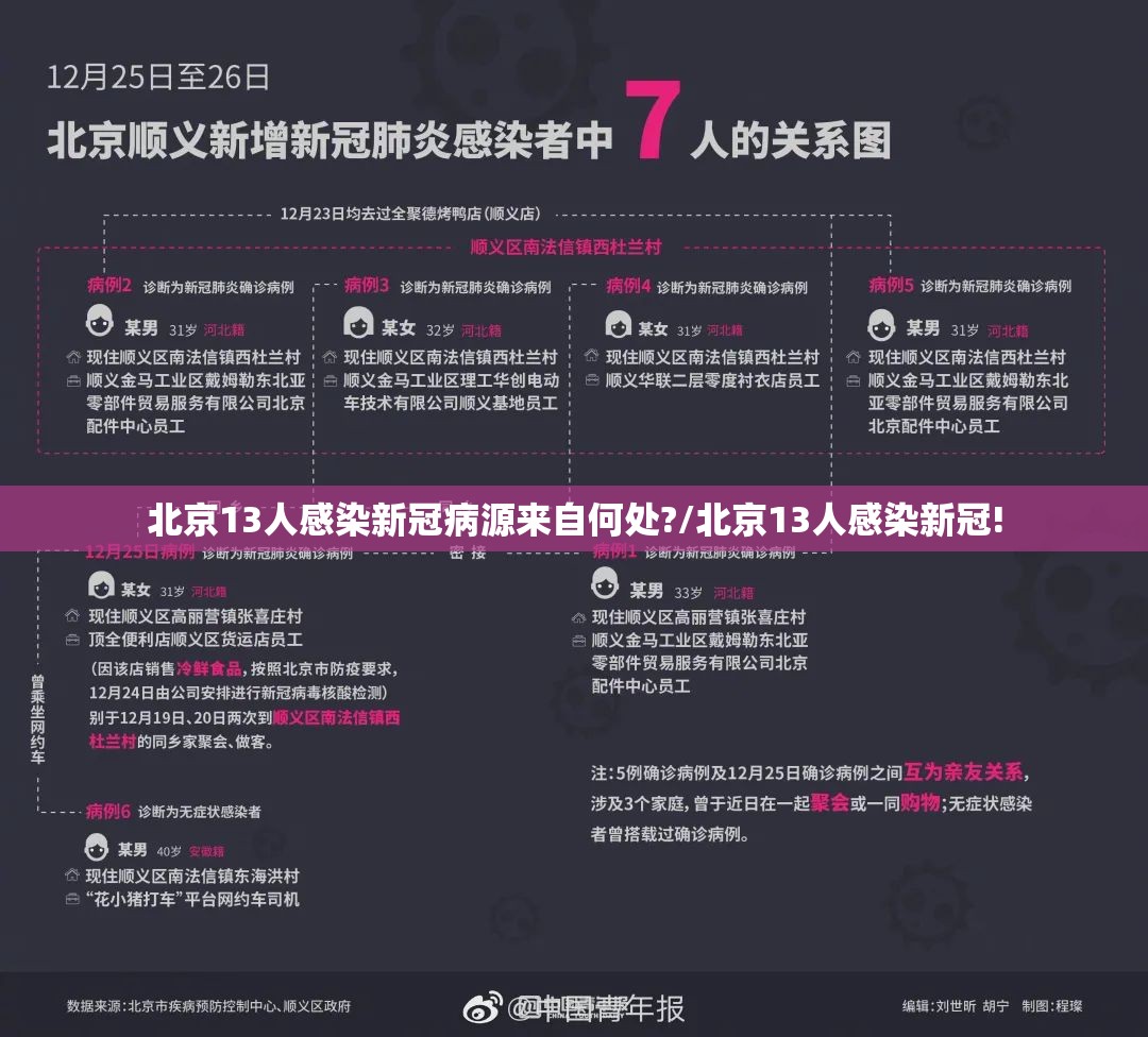 北京13人感染新冠病源来自何处?/北京13人感染新冠!