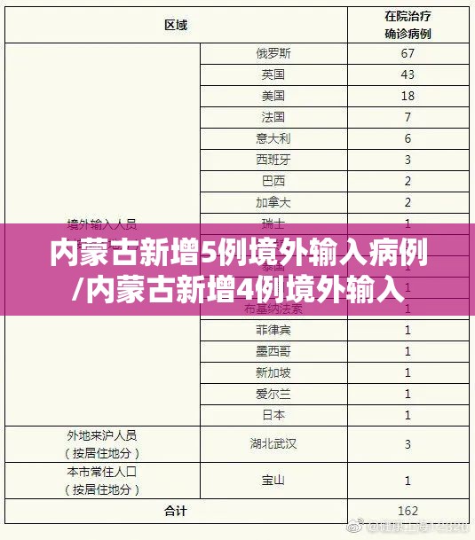 内蒙古新增5例境外输入病例/内蒙古新增4例境外输入