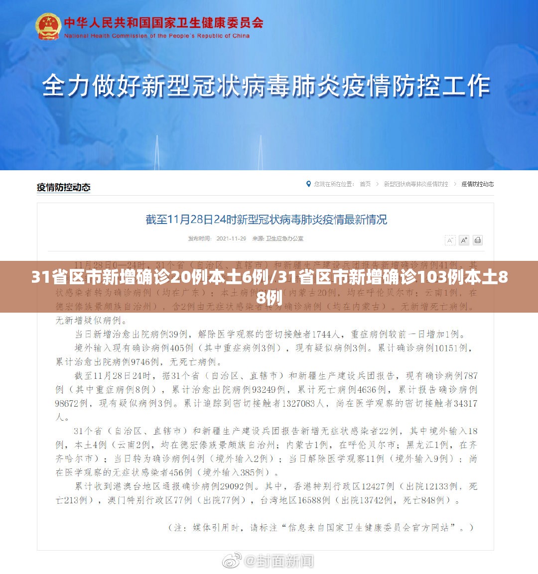 31省区市新增确诊20例本土6例/31省区市新增确诊103例本土88例