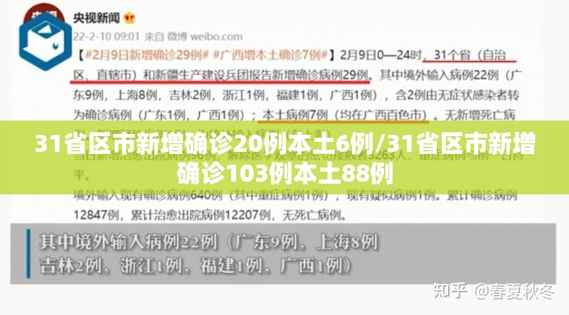 31省区市新增确诊20例本土6例/31省区市新增确诊103例本土88例