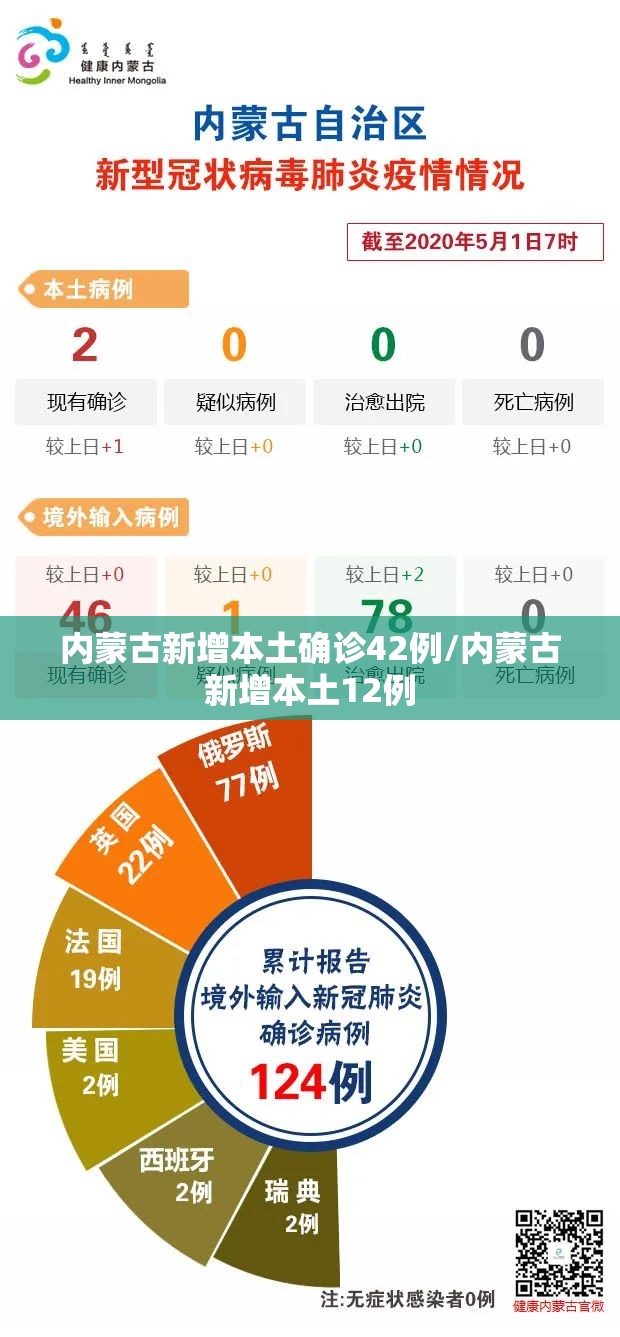 内蒙古新增本土确诊42例/内蒙古新增本土12例
