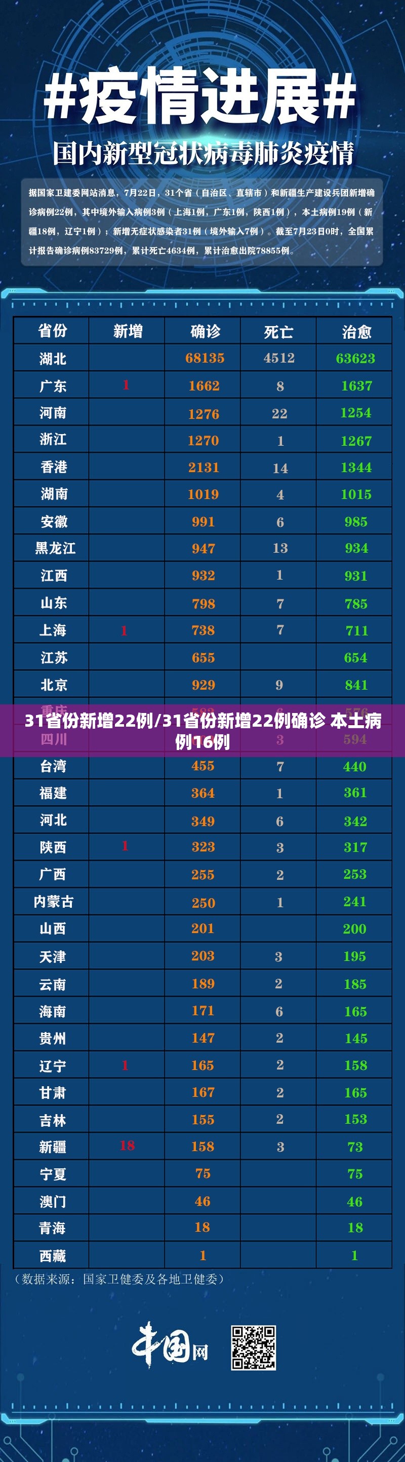 31省份新增22例/31省份新增22例确诊 本土病例16例