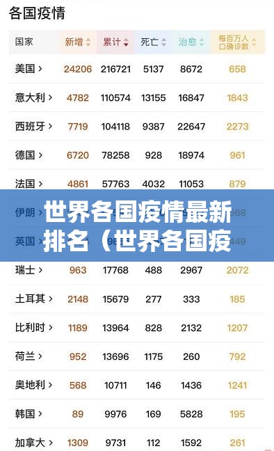 世界各国疫情最新排名（世界各国疫情最新排名消息）