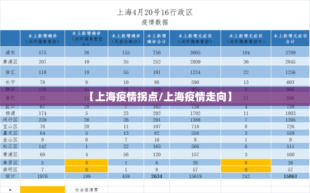【上海疫情拐点/上海疫情走向】