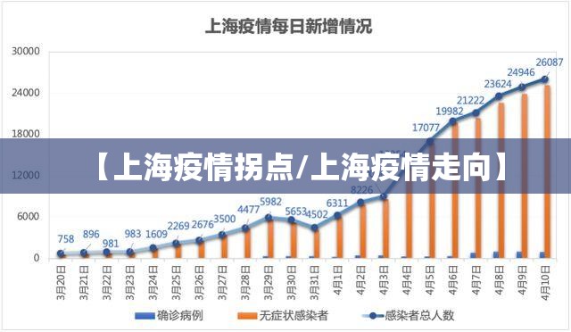【上海疫情拐点/上海疫情走向】
