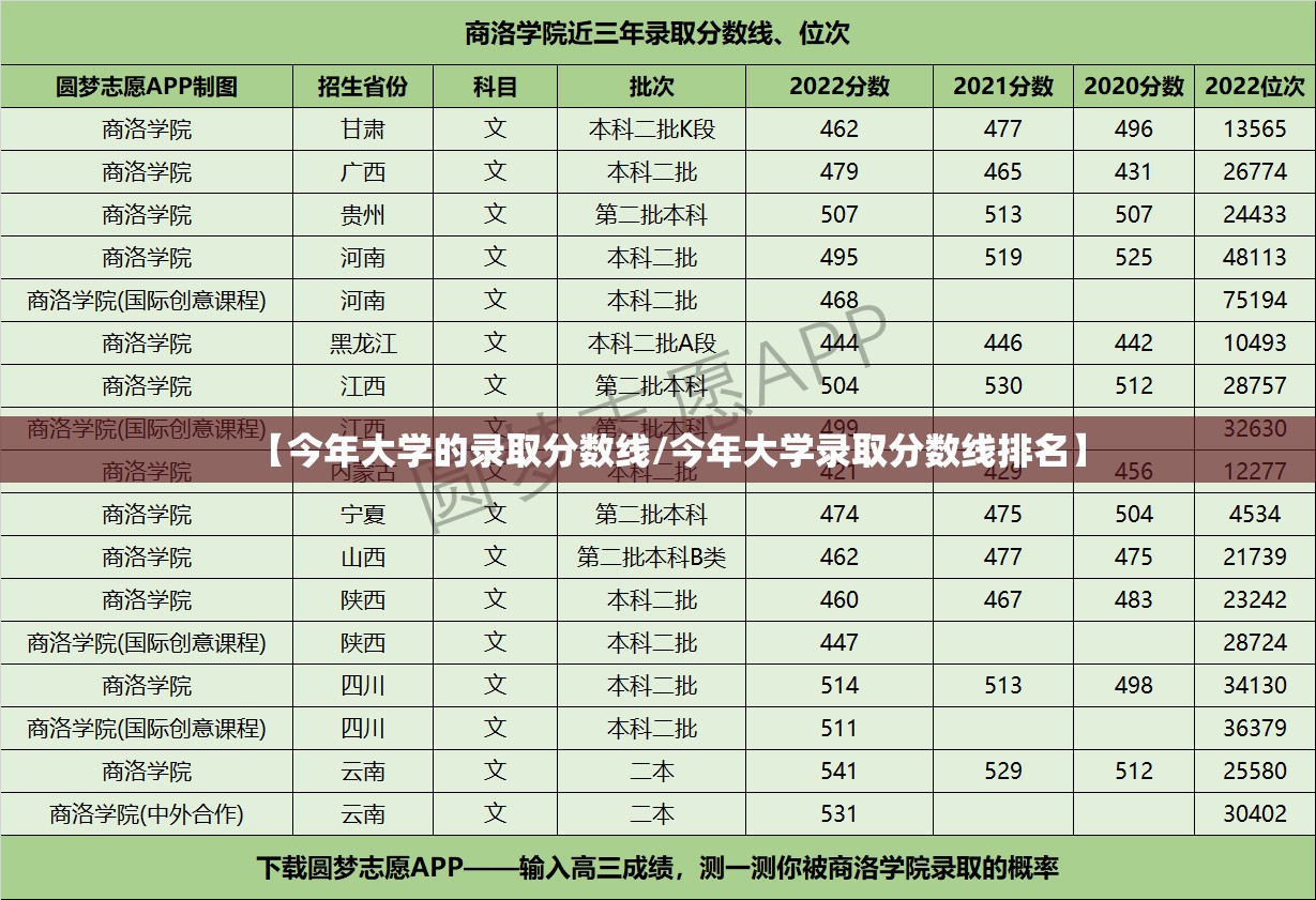 【今年大学的录取分数线/今年大学录取分数线排名】