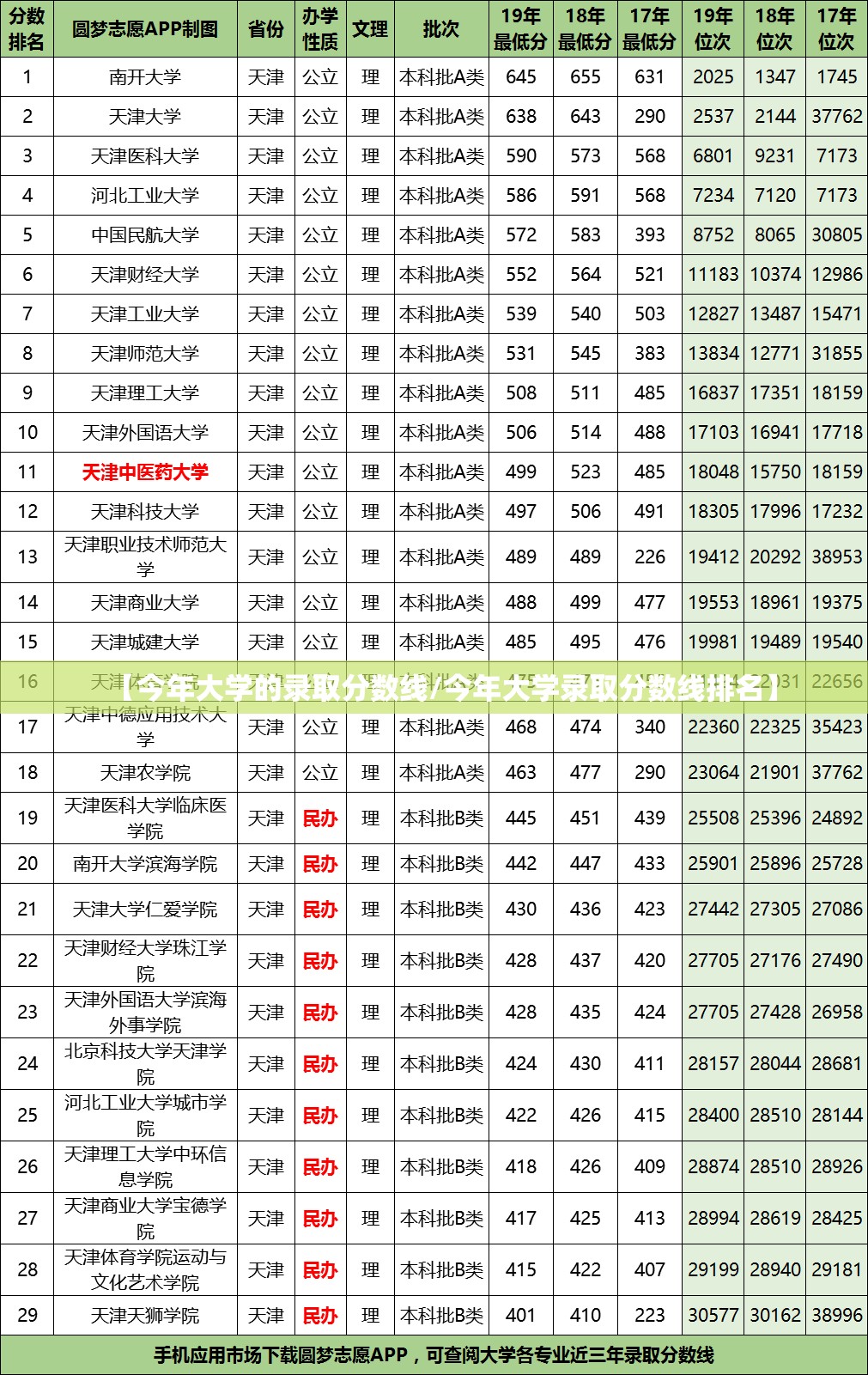 【今年大学的录取分数线/今年大学录取分数线排名】