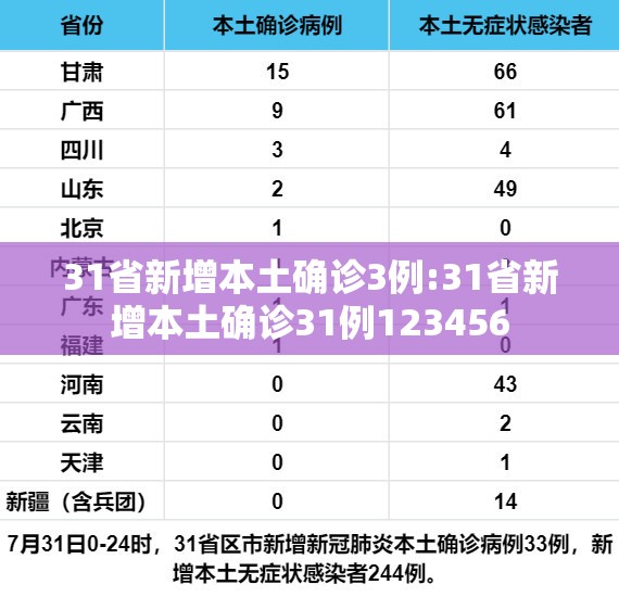 31省新增本土确诊3例:31省新增本土确诊31例123456